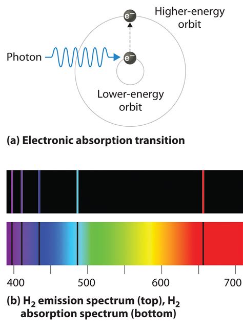 colourless gas|The hydrogen colour spectrum